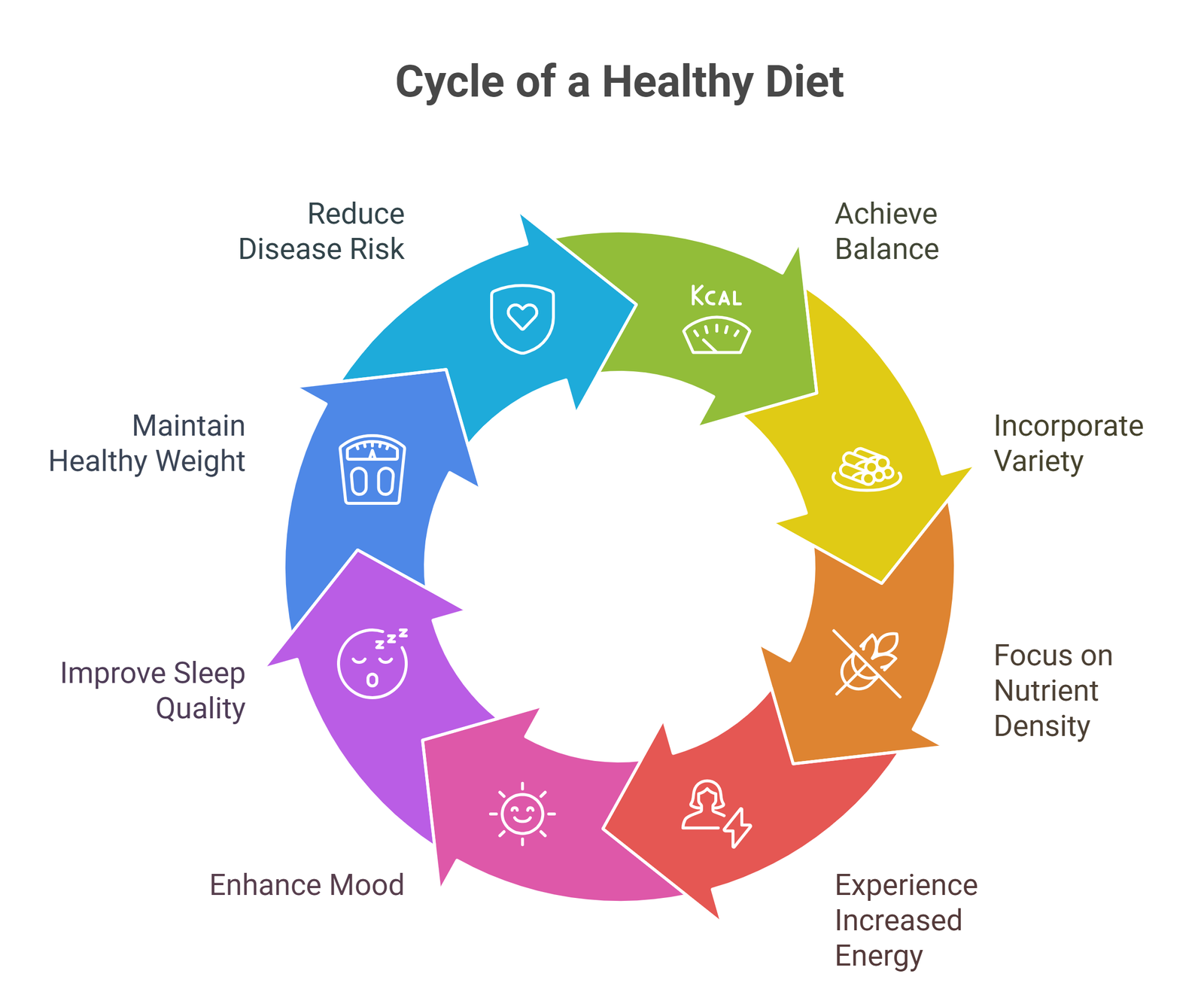 Understanding a Healthy Diet